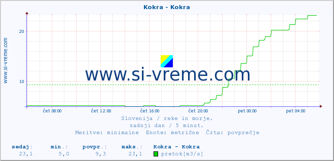 POVPREČJE :: Kokra - Kokra :: temperatura | pretok | višina :: zadnji dan / 5 minut.