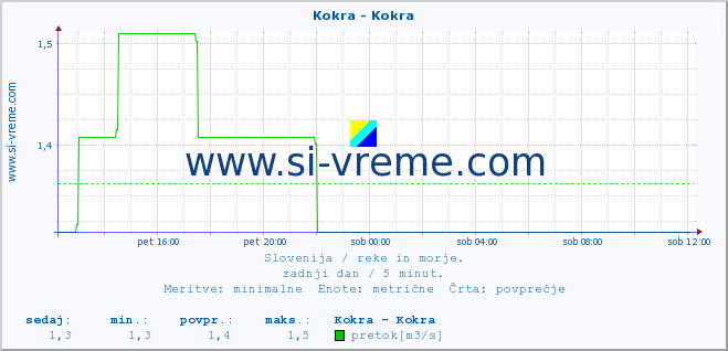 POVPREČJE :: Kokra - Kokra :: temperatura | pretok | višina :: zadnji dan / 5 minut.