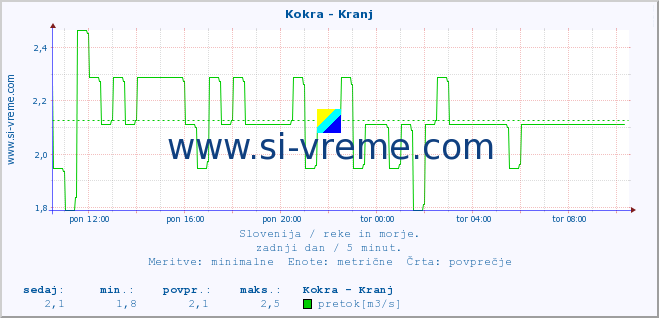 POVPREČJE :: Kokra - Kranj :: temperatura | pretok | višina :: zadnji dan / 5 minut.