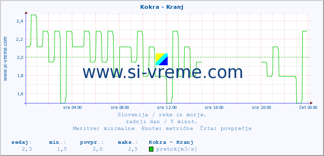 POVPREČJE :: Kokra - Kranj :: temperatura | pretok | višina :: zadnji dan / 5 minut.