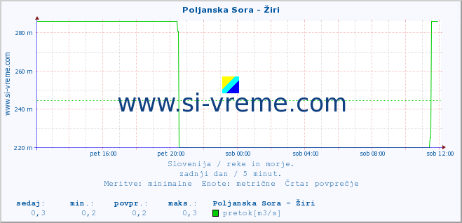 POVPREČJE :: Poljanska Sora - Žiri :: temperatura | pretok | višina :: zadnji dan / 5 minut.