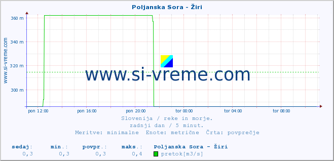 POVPREČJE :: Poljanska Sora - Žiri :: temperatura | pretok | višina :: zadnji dan / 5 minut.