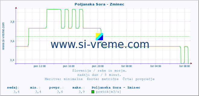 POVPREČJE :: Poljanska Sora - Zminec :: temperatura | pretok | višina :: zadnji dan / 5 minut.