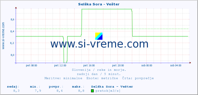 POVPREČJE :: Selška Sora - Vešter :: temperatura | pretok | višina :: zadnji dan / 5 minut.