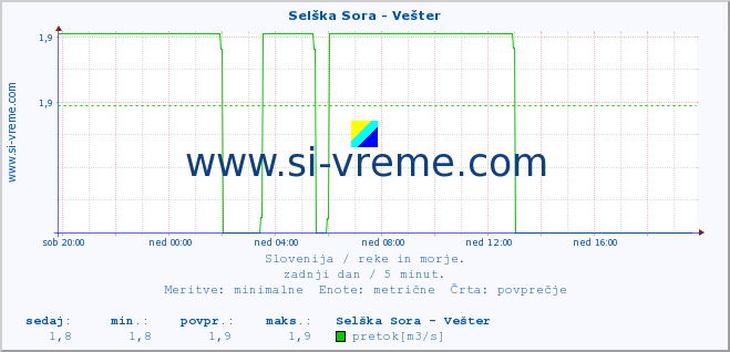 POVPREČJE :: Selška Sora - Vešter :: temperatura | pretok | višina :: zadnji dan / 5 minut.