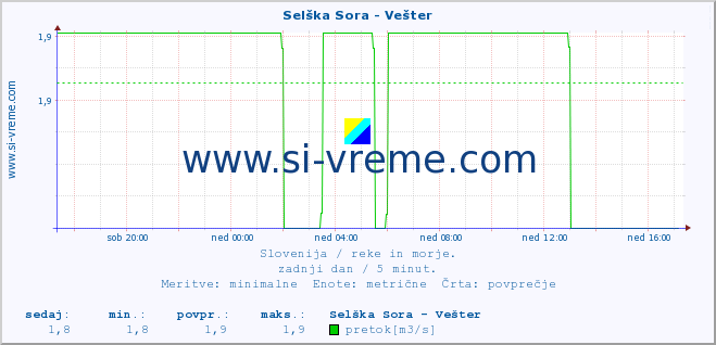 POVPREČJE :: Selška Sora - Vešter :: temperatura | pretok | višina :: zadnji dan / 5 minut.