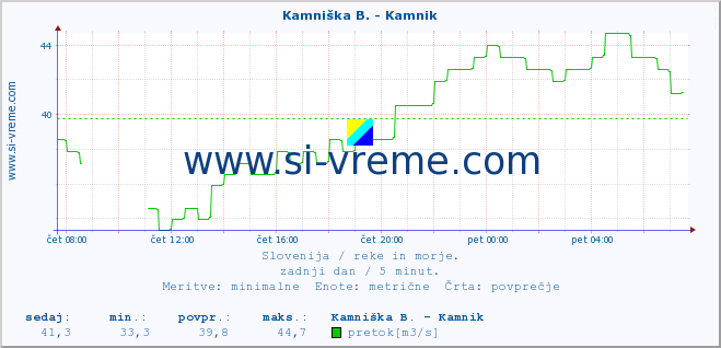 POVPREČJE :: Kamniška B. - Kamnik :: temperatura | pretok | višina :: zadnji dan / 5 minut.