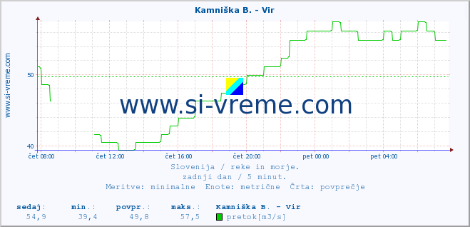 POVPREČJE :: Kamniška B. - Vir :: temperatura | pretok | višina :: zadnji dan / 5 minut.