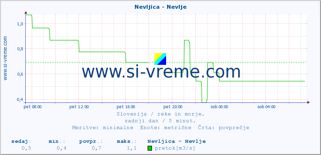 POVPREČJE :: Nevljica - Nevlje :: temperatura | pretok | višina :: zadnji dan / 5 minut.