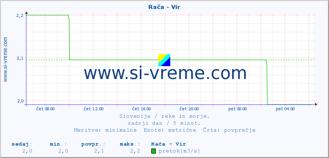 POVPREČJE :: Rača - Vir :: temperatura | pretok | višina :: zadnji dan / 5 minut.