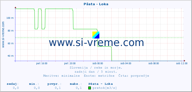 POVPREČJE :: Pšata - Loka :: temperatura | pretok | višina :: zadnji dan / 5 minut.