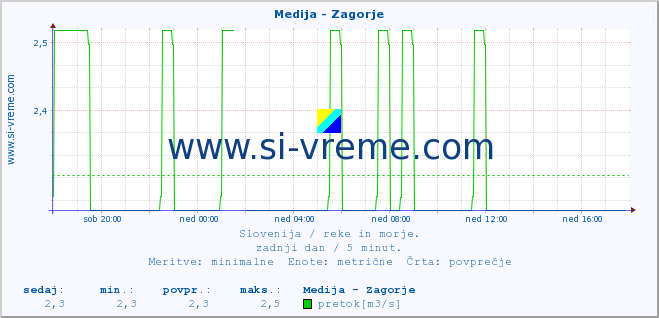 POVPREČJE :: Medija - Zagorje :: temperatura | pretok | višina :: zadnji dan / 5 minut.