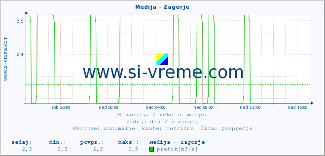 POVPREČJE :: Medija - Zagorje :: temperatura | pretok | višina :: zadnji dan / 5 minut.