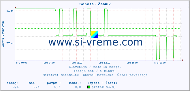 POVPREČJE :: Sopota - Žebnik :: temperatura | pretok | višina :: zadnji dan / 5 minut.