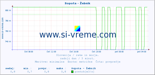 POVPREČJE :: Sopota - Žebnik :: temperatura | pretok | višina :: zadnji dan / 5 minut.