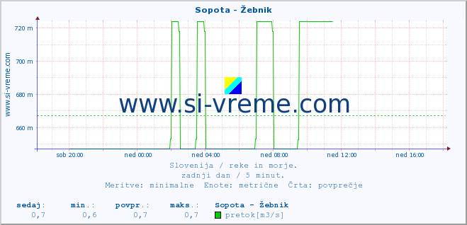 POVPREČJE :: Sopota - Žebnik :: temperatura | pretok | višina :: zadnji dan / 5 minut.