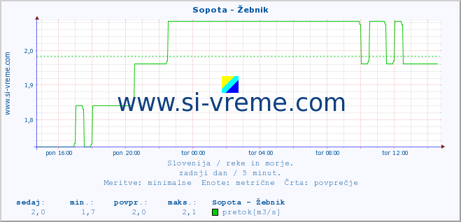 POVPREČJE :: Sopota - Žebnik :: temperatura | pretok | višina :: zadnji dan / 5 minut.