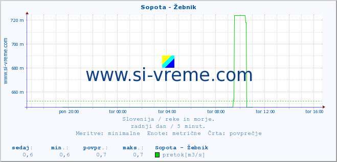 POVPREČJE :: Sopota - Žebnik :: temperatura | pretok | višina :: zadnji dan / 5 minut.