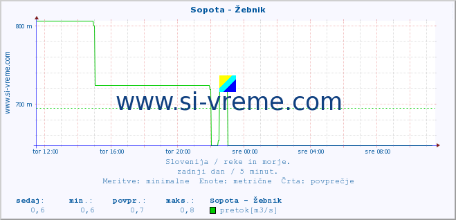 POVPREČJE :: Sopota - Žebnik :: temperatura | pretok | višina :: zadnji dan / 5 minut.