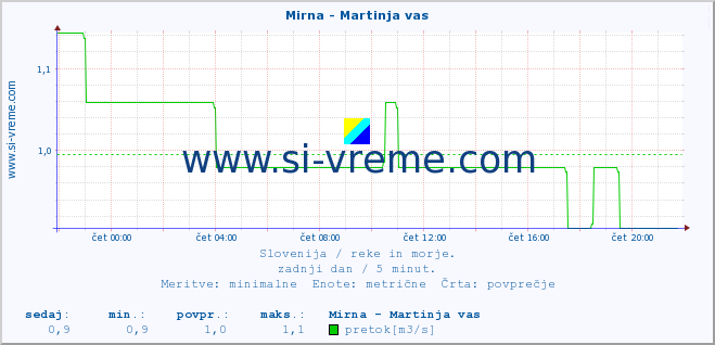 POVPREČJE :: Mirna - Martinja vas :: temperatura | pretok | višina :: zadnji dan / 5 minut.