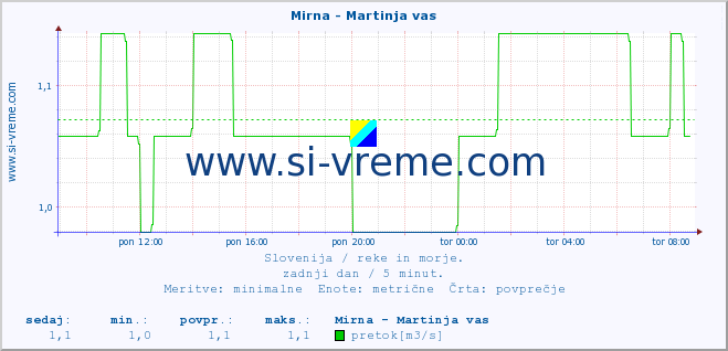 POVPREČJE :: Mirna - Martinja vas :: temperatura | pretok | višina :: zadnji dan / 5 minut.