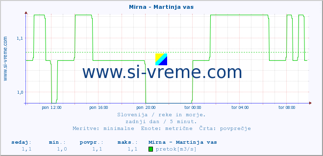 POVPREČJE :: Mirna - Martinja vas :: temperatura | pretok | višina :: zadnji dan / 5 minut.