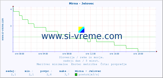 POVPREČJE :: Mirna - Jelovec :: temperatura | pretok | višina :: zadnji dan / 5 minut.