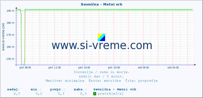 POVPREČJE :: Sevnična - Metni vrh :: temperatura | pretok | višina :: zadnji dan / 5 minut.