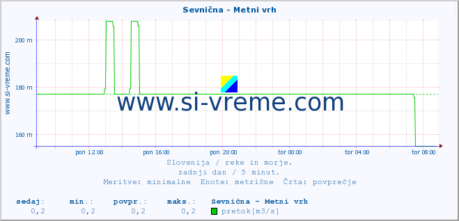 POVPREČJE :: Sevnična - Metni vrh :: temperatura | pretok | višina :: zadnji dan / 5 minut.