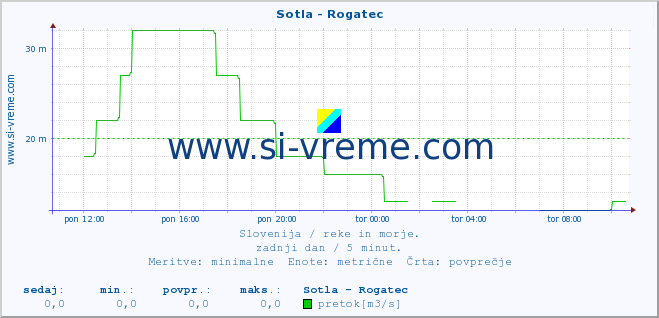 POVPREČJE :: Sotla - Rogatec :: temperatura | pretok | višina :: zadnji dan / 5 minut.