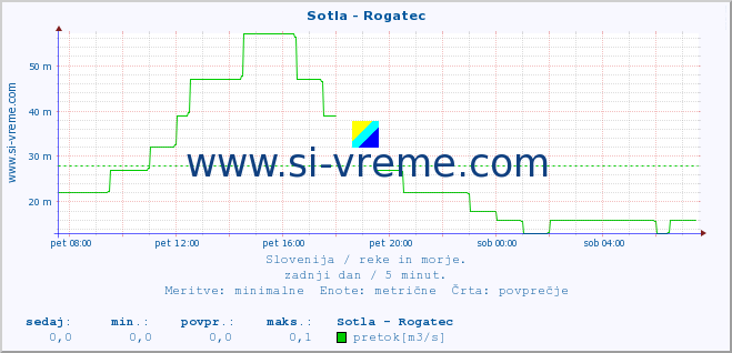 POVPREČJE :: Sotla - Rogatec :: temperatura | pretok | višina :: zadnji dan / 5 minut.