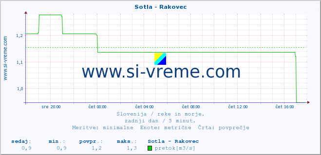 POVPREČJE :: Sotla - Rakovec :: temperatura | pretok | višina :: zadnji dan / 5 minut.