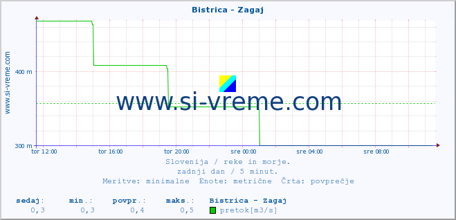 POVPREČJE :: Bistrica - Zagaj :: temperatura | pretok | višina :: zadnji dan / 5 minut.