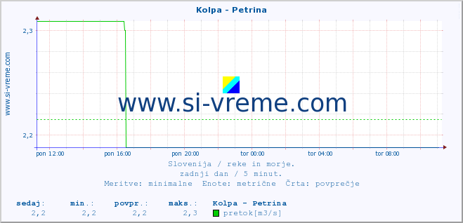 POVPREČJE :: Kolpa - Petrina :: temperatura | pretok | višina :: zadnji dan / 5 minut.