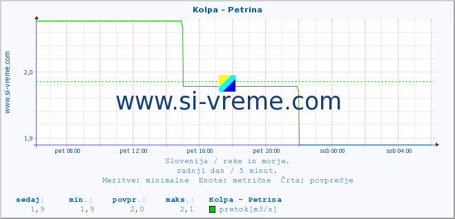 POVPREČJE :: Kolpa - Petrina :: temperatura | pretok | višina :: zadnji dan / 5 minut.