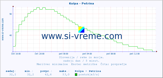 POVPREČJE :: Kolpa - Petrina :: temperatura | pretok | višina :: zadnji dan / 5 minut.