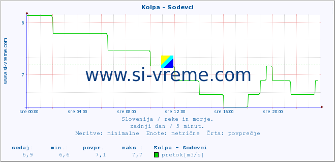 POVPREČJE :: Kolpa - Sodevci :: temperatura | pretok | višina :: zadnji dan / 5 minut.