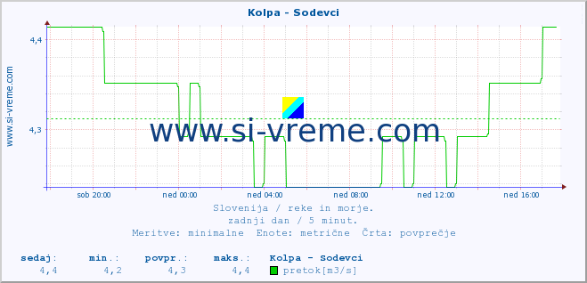 POVPREČJE :: Kolpa - Sodevci :: temperatura | pretok | višina :: zadnji dan / 5 minut.