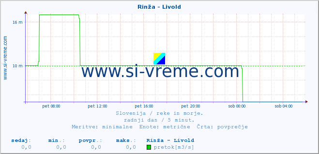 POVPREČJE :: Rinža - Livold :: temperatura | pretok | višina :: zadnji dan / 5 minut.