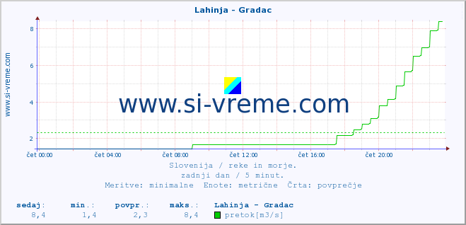 POVPREČJE :: Lahinja - Gradac :: temperatura | pretok | višina :: zadnji dan / 5 minut.