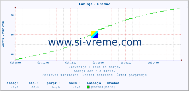 POVPREČJE :: Lahinja - Gradac :: temperatura | pretok | višina :: zadnji dan / 5 minut.