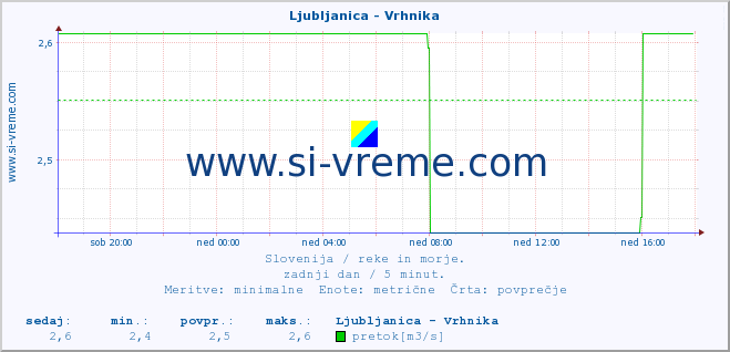 POVPREČJE :: Ljubljanica - Vrhnika :: temperatura | pretok | višina :: zadnji dan / 5 minut.