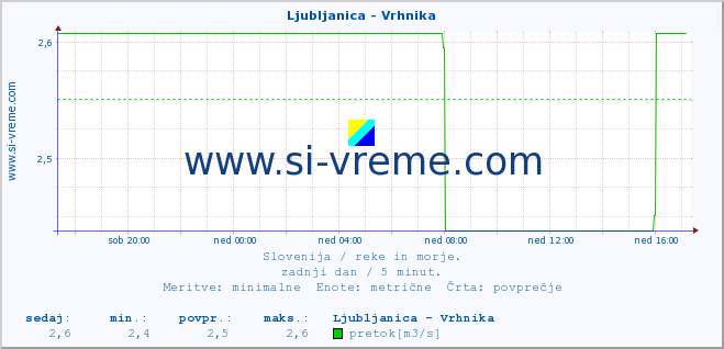 POVPREČJE :: Ljubljanica - Vrhnika :: temperatura | pretok | višina :: zadnji dan / 5 minut.