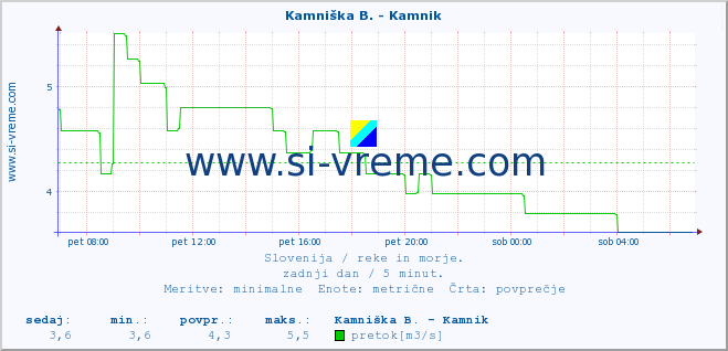 POVPREČJE :: Ljubljanica - Kamin :: temperatura | pretok | višina :: zadnji dan / 5 minut.