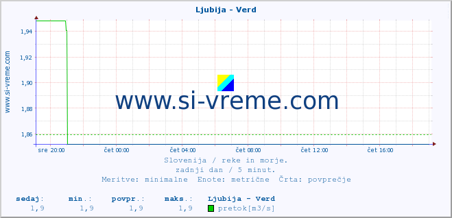 POVPREČJE :: Ljubija - Verd :: temperatura | pretok | višina :: zadnji dan / 5 minut.