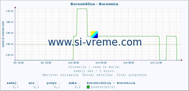 POVPREČJE :: Borovniščica - Borovnica :: temperatura | pretok | višina :: zadnji dan / 5 minut.