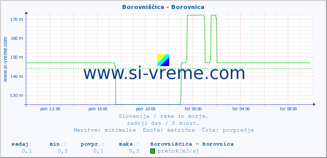 POVPREČJE :: Borovniščica - Borovnica :: temperatura | pretok | višina :: zadnji dan / 5 minut.