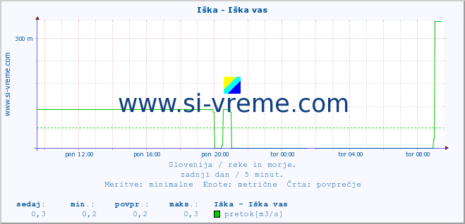 POVPREČJE :: Iška - Iška vas :: temperatura | pretok | višina :: zadnji dan / 5 minut.