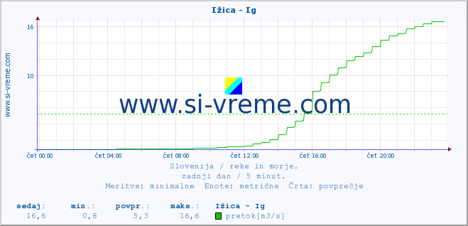 POVPREČJE :: Ižica - Ig :: temperatura | pretok | višina :: zadnji dan / 5 minut.