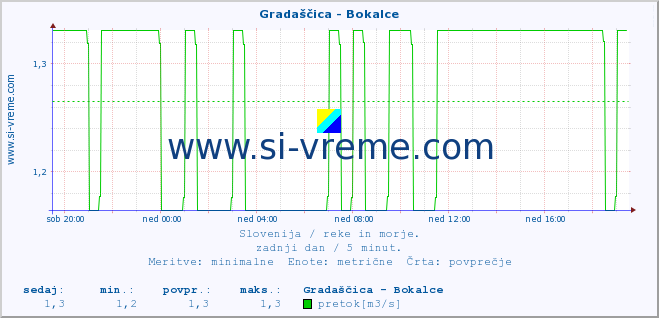 POVPREČJE :: Gradaščica - Bokalce :: temperatura | pretok | višina :: zadnji dan / 5 minut.